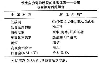 SCC试验|SCC检测|SCC测试|合金应力腐蚀试验